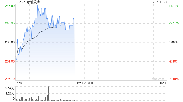 老铺黄金早盘涨超3% 股价续创上市新高
