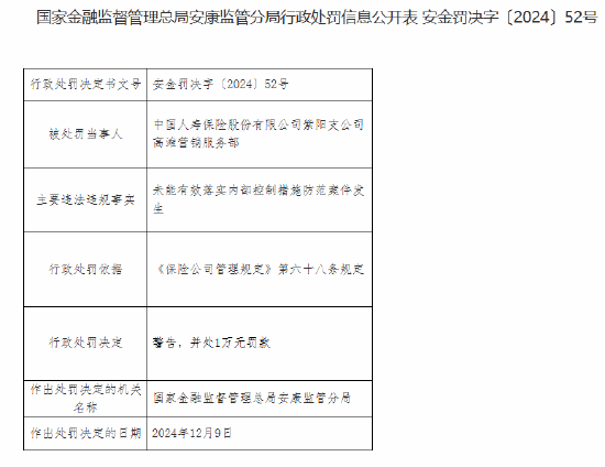 中国人寿紫阳支公司高滩营销服务部被罚1万元：未能有效落实内部控制措施防范案件发生