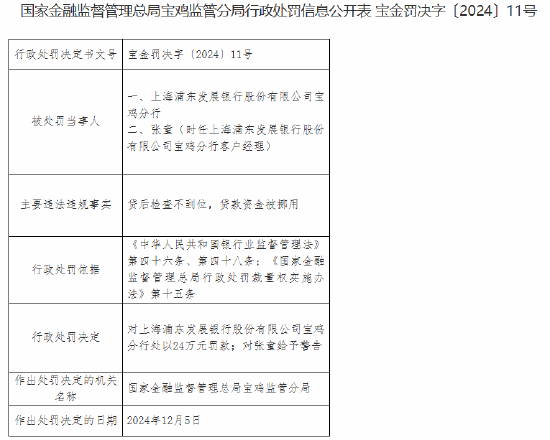 浦发银行宝鸡分行被罚24万元：贷后检查不到位 贷款资金被挪用