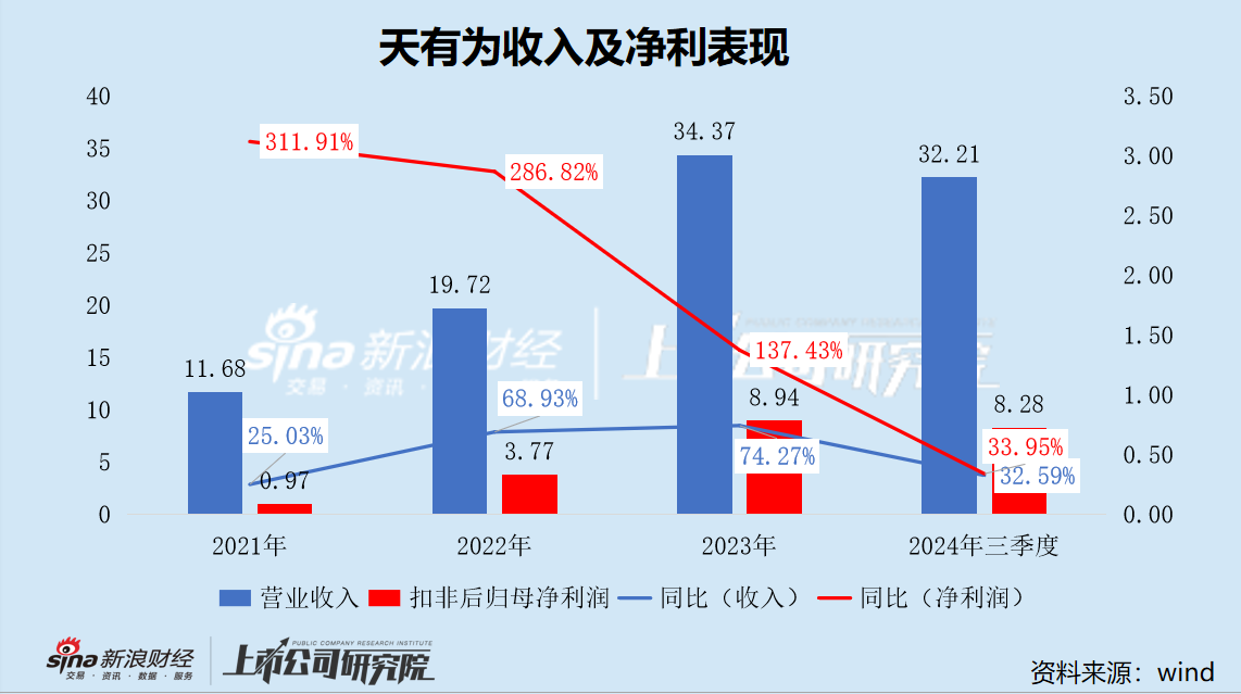 天有为IPO：股权高度集中“一言堂”弊病凸显 单一大客户现代汽车在华战略收缩 业绩高增速或难以为继