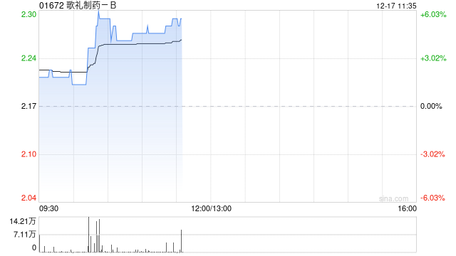 歌礼制药-B现涨近5% 国元国际称公司价值严重低估建议关注