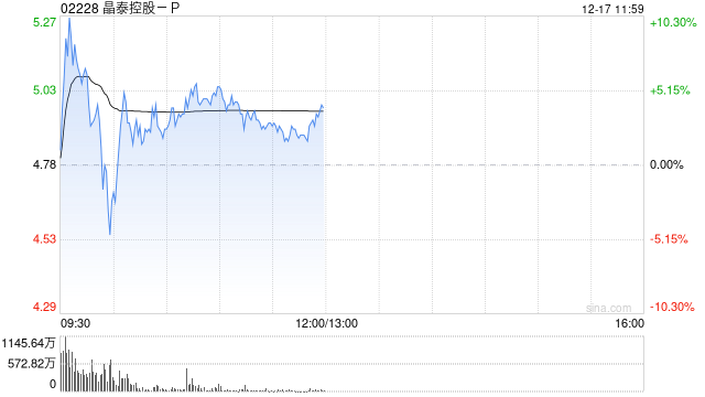 晶泰控股-P盘中涨超9% 公司与微软中国达成战略合作