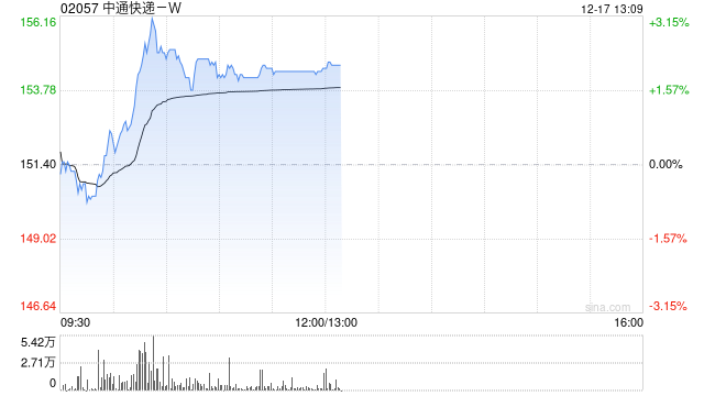 中通快递-W12月16日斥资1909.25万美元回购98.3万股