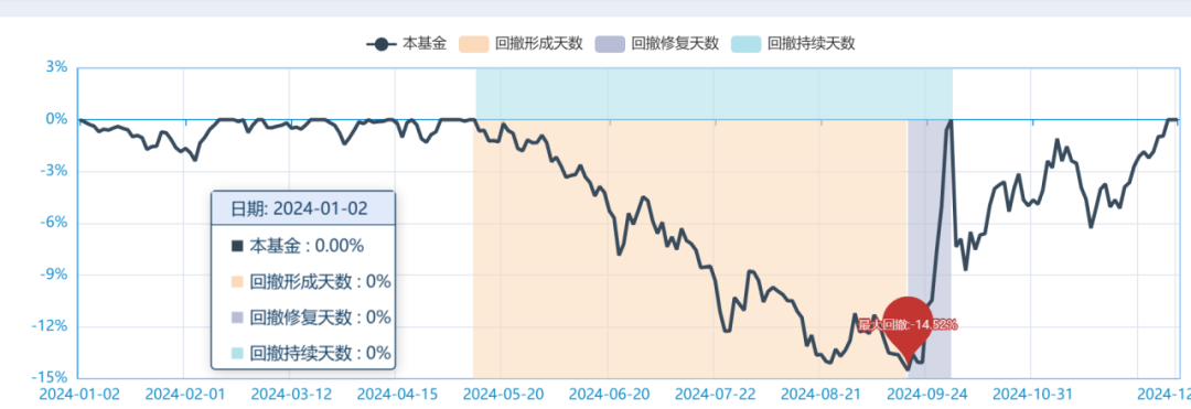 合富永道｜回撤14.52%！民生加银固收总监谢志华管理的鑫享A上演债基恐怖片