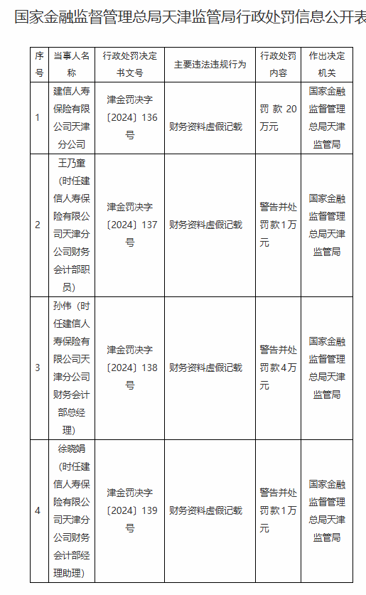 建信人寿天津分公司被罚20万元：因财务资料虚假记载