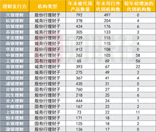 银行理财年末盘点：代销江湖风起云涌，理财子渠道下沉，互联网银行崛起，中小行代销之路不易