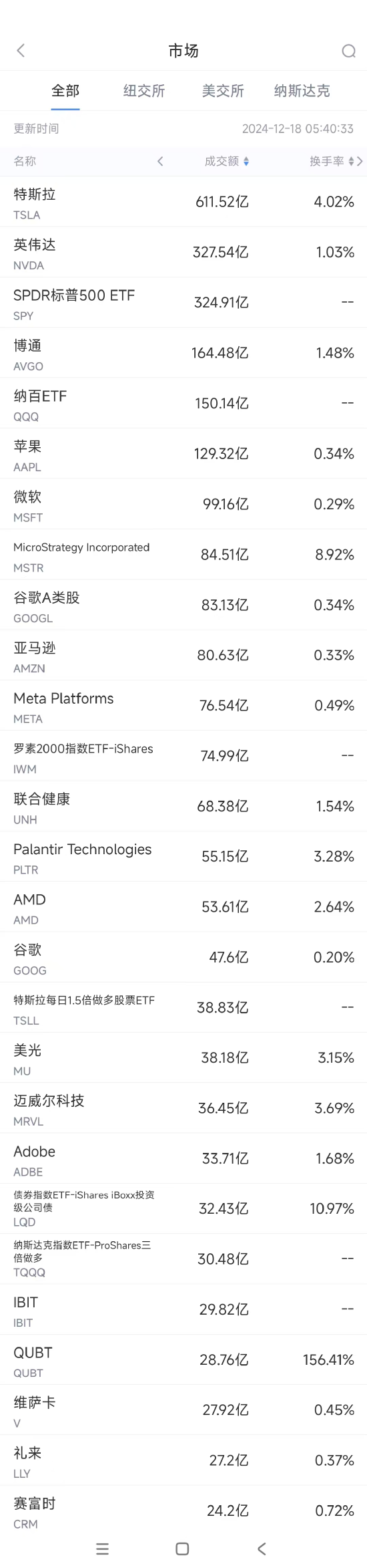 12月17日美股成交额前20：量子计算公司今年已上涨1700%