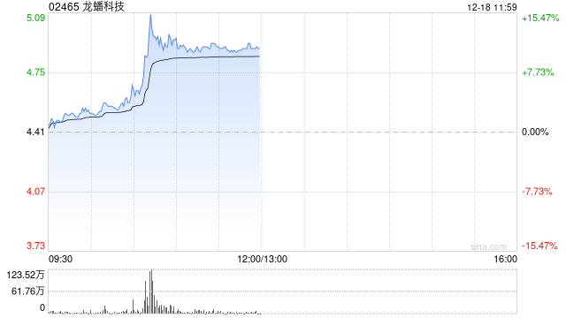 龙蟠科技现涨逾11% 传比亚迪磷酸铁锂临时招标