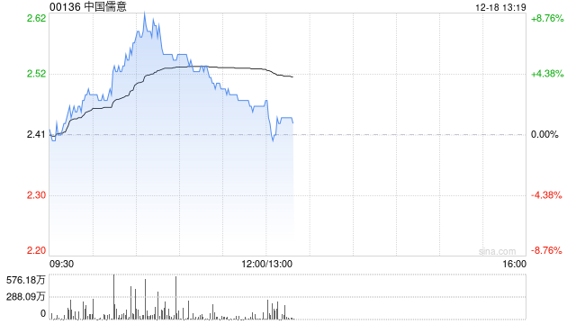 中国儒意早盘涨近6% 南瓜电影及游戏业务稳步推进