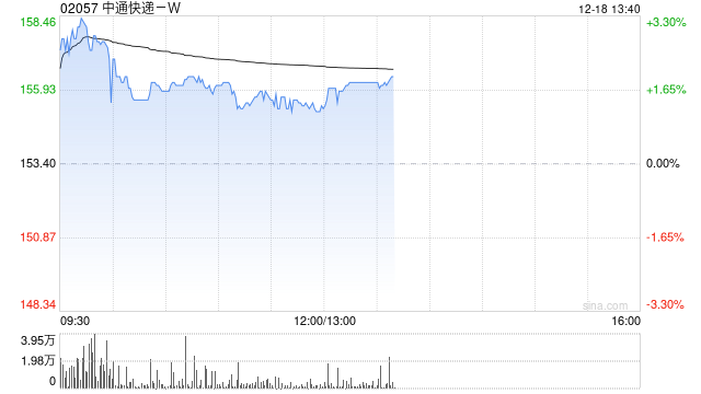 中通快递-W12月17日斥资1223.7万美元回购61.3万股