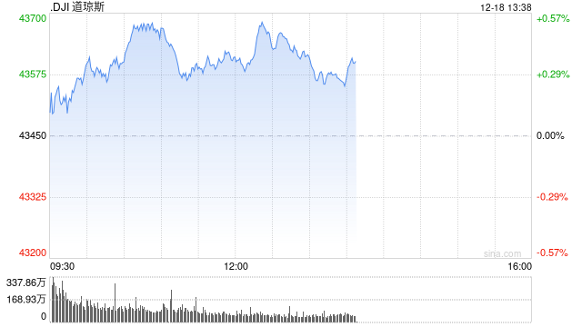 午盘：美股小幅上扬 市场等待联储会议结果