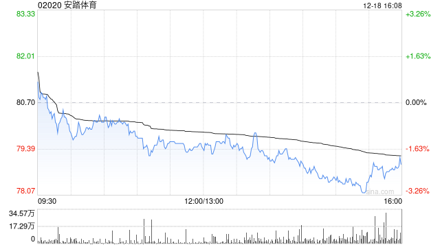 安踏体育12月18日耗资约2.09亿港元回购263.82万股