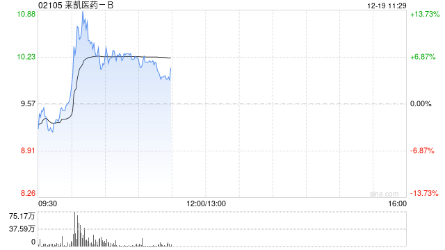 来凯医药-B盘中涨超13% 公司加快推动LAE102临床研发