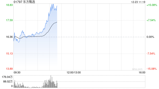 东方甄选盘中涨超15% 机构看好微信电商潜力加速释放