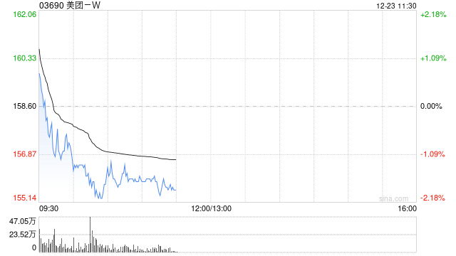 美团-W12月20日注销3928.67万股已回购股份