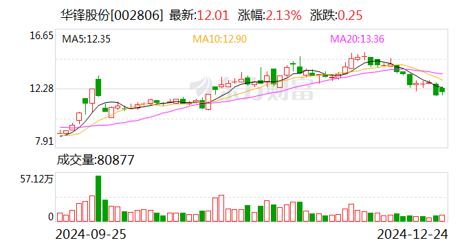 华锋股份：子公司拟4864.02万元出售清研电子12.28%股权