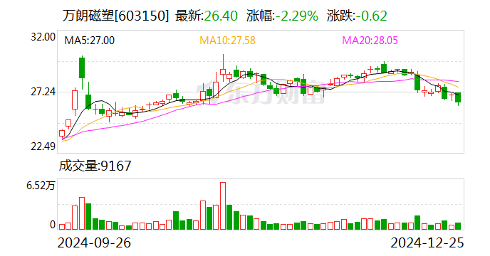 万朗磁塑：终止2023年度向特定对象发行A股股票事项