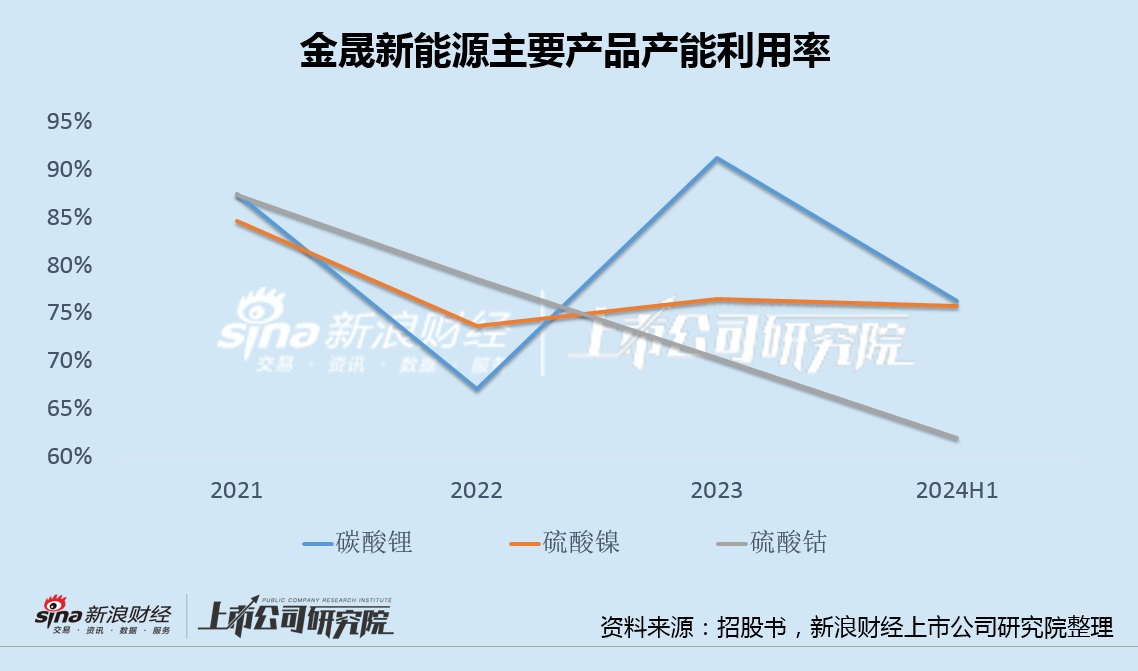 金晟新能源火速转港IPO：三大产品产能利用率全线下滑 短债超现金30倍资金缺口巨大