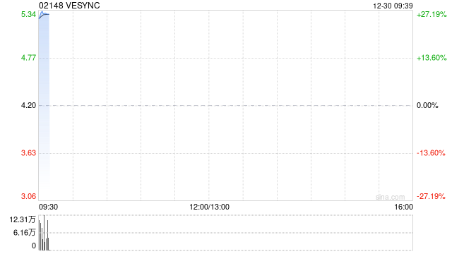 VESYNC公布将于12月30日上午起复牌
