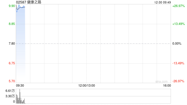 健康之路每股定价7.8港元 香港公开发售获34.42倍认购