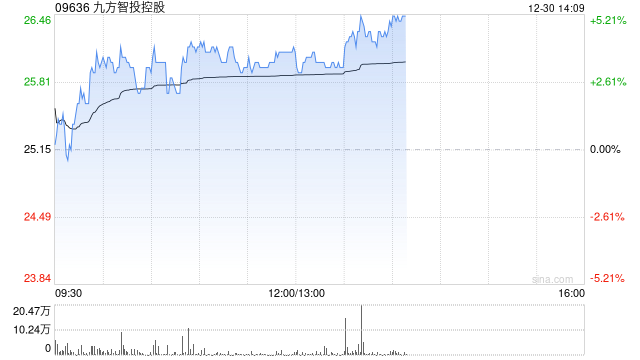 九方智投控股现涨超3% 海通证券首予“优于大市”评级