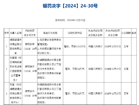 湖南溆浦农村商业银行被罚1310万元：违反银行间债券市场管理规定 未按规定履行客户身份识别义务