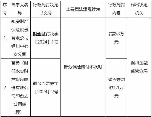 永安财险铜川中心支公司因部分保险赔付不及时被罚8万元