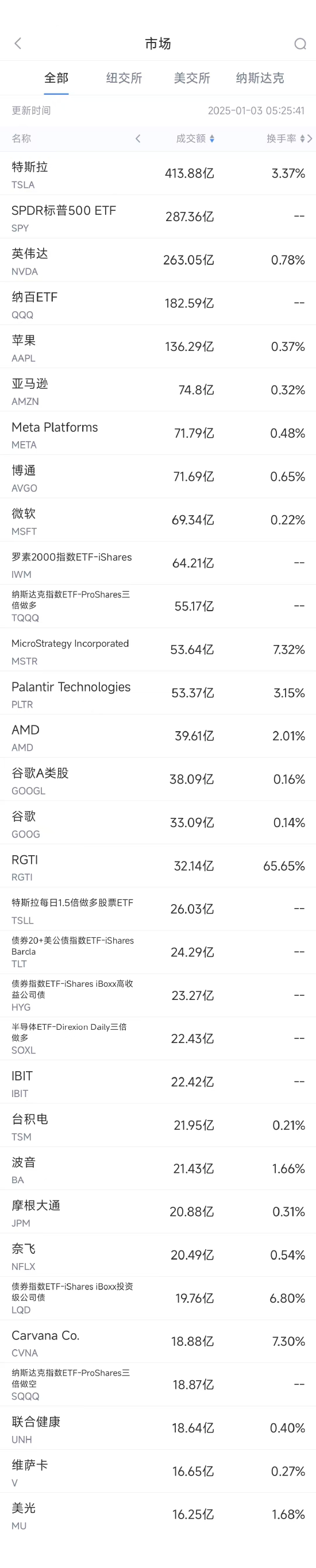 1月2日美股成交额前20：特斯拉大跌6%，全年交付量10多年来首次下滑