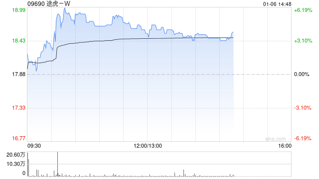 途虎-W午前涨超4% 12月零售销量环比增长11%