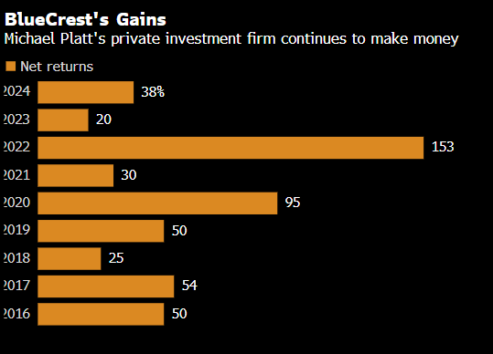 亿万富豪Platt麾下BlueCrest据悉去年斩获38%的回报