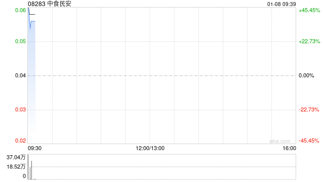 中食民安拟折让约9.09%配股 最高净筹约1530万港元