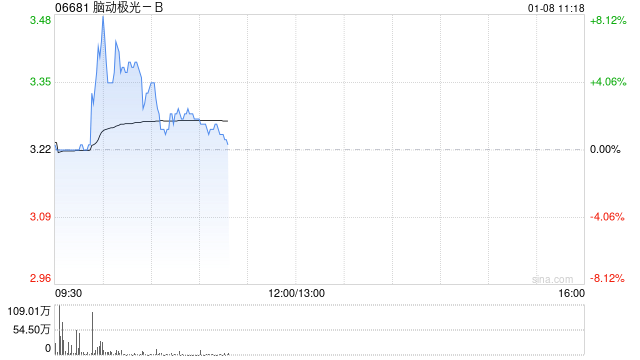 脑动极光-B首挂上市 早盘平开