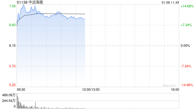 中远海能早盘涨幅持续扩大 股价现涨超14%