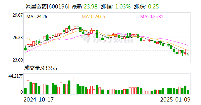 复星医药：控股子公司获药品注册申请受理