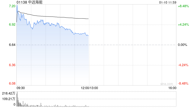 中远海能盘中涨逾8% 预计年度归属股东净溢利同比增长约17.2%
