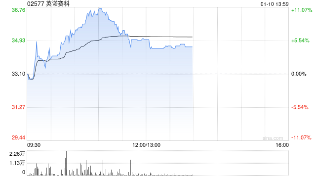 英诺赛科现涨逾6% 拥有全球最大的氮化镓功率半导体生产基地