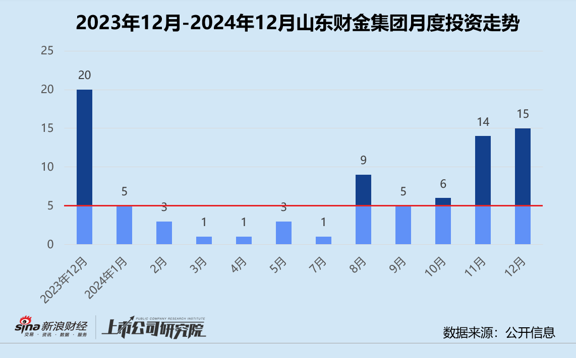 创投月报 | 山东财金集团：12月投资事件数环比个位数增长 设3亿大健康产业基金参投中科睿医