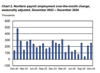 美国12月份非农就业人数大超预期 失业率意外下降
