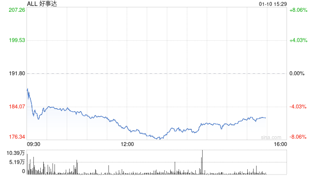 洛杉矶火灾蔓延 保险公司损失或超200亿美元